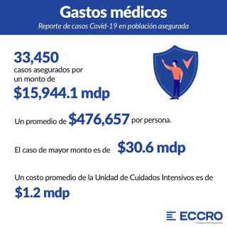 ¿Sabías que el tratamiento por covid-19 puede llegar a costar $500,000 pesos?
¡No esperes para contratar tu seguro!
Contáctanos:
📩 ventas@eccro.mx
📱 81 1484 0044
www.eccro.mx
#Eccro #Seguros #SegurosMonterreyNewYorkLife #SeguroDeGastosMedicos #SeguroDeVida
