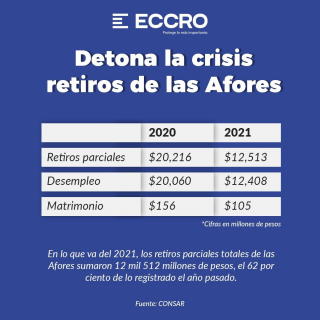 Tras la pandemia se ha detonado los retiros de las Afores. Mantén tu patrimonio a salvo contratando tu seguro desde hoy.
Contáctanos, nosotros te ayudamos:
📩 ventas@eccro.mx
📱 81 1484 0044
www.eccro.mx